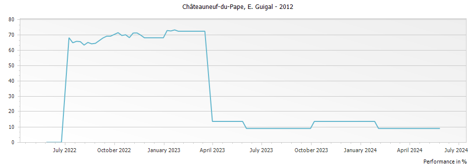 Graph for E. Guigal Chateauneuf du Pape – 2012