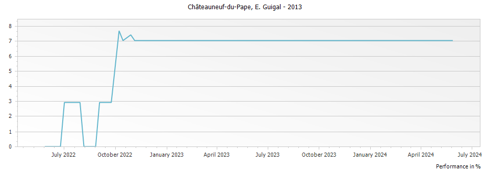 Graph for E. Guigal Chateauneuf du Pape – 2013