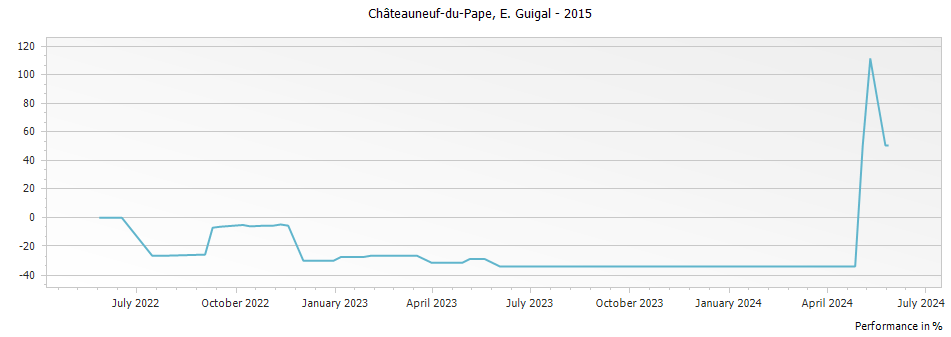 Graph for E. Guigal Chateauneuf du Pape – 2015
