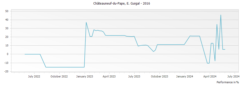 Graph for E. Guigal Chateauneuf du Pape – 2016