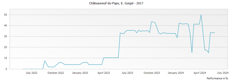 Graph for E. Guigal Chateauneuf du Pape – 2017