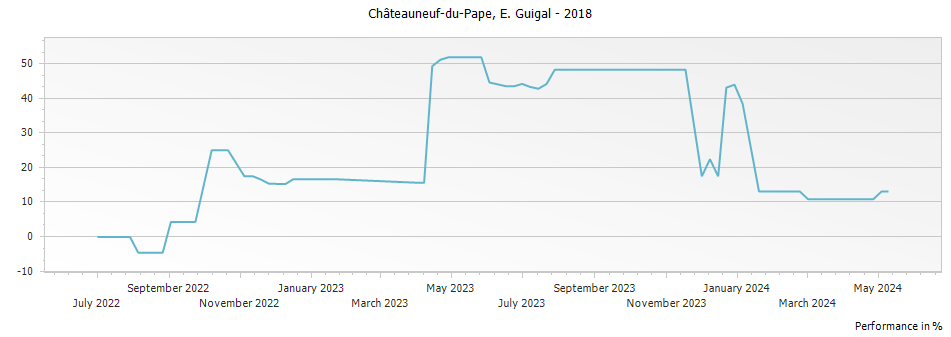 Graph for E. Guigal Chateauneuf du Pape – 2018