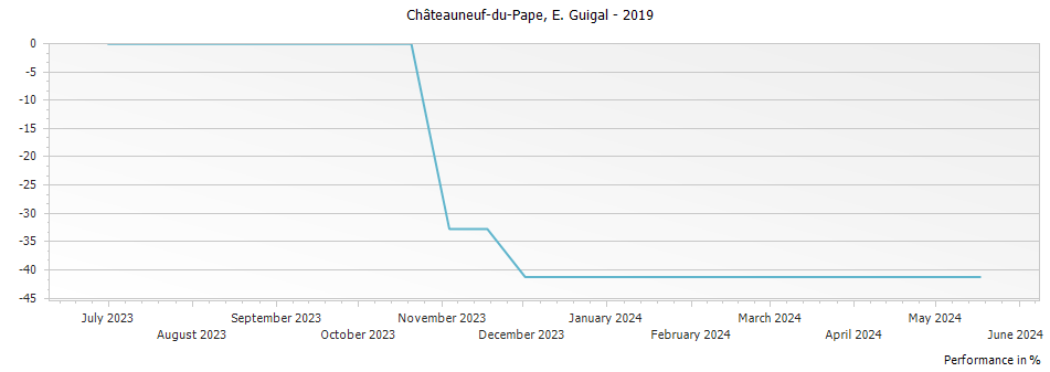 Graph for E. Guigal Chateauneuf du Pape – 2019