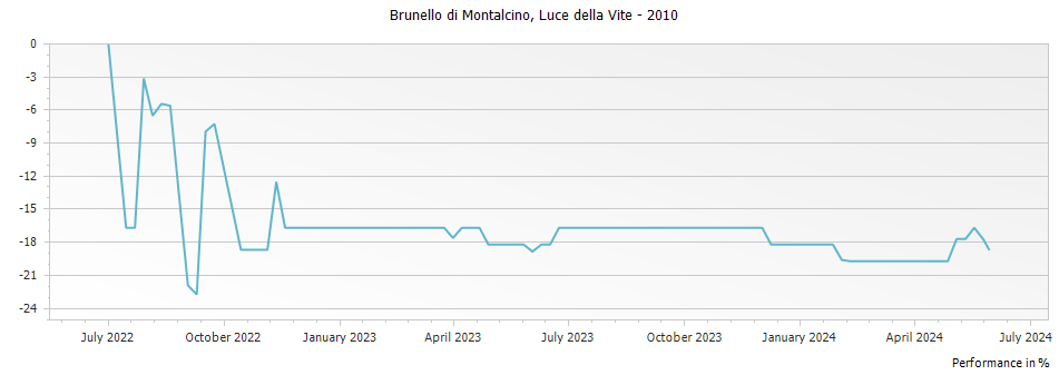 Graph for Luce della Vite (Marchesi de Frescobaldi) Brunello di Montalcino DOCG – 2010