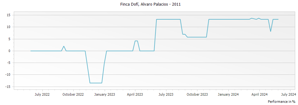 Graph for Alvaro Palacios Finca Dofi Priorat Crianza DOCa – 2011