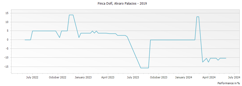 Graph for Alvaro Palacios Finca Dofi Priorat Crianza DOCa – 2019