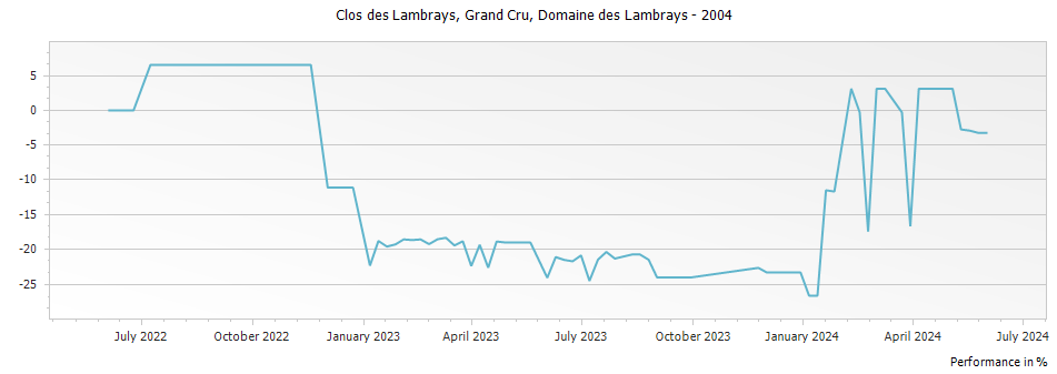 Graph for Domaine des Lambrays Clos des Lambrays Grand Cru – 2004