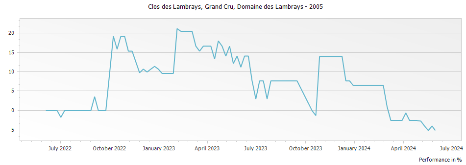 Graph for Domaine des Lambrays Clos des Lambrays Grand Cru – 2005