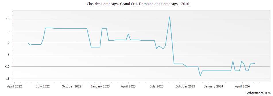 Graph for Domaine des Lambrays Clos des Lambrays Grand Cru – 2010