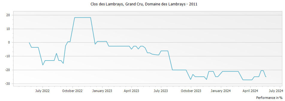 Graph for Domaine des Lambrays Clos des Lambrays Grand Cru – 2011