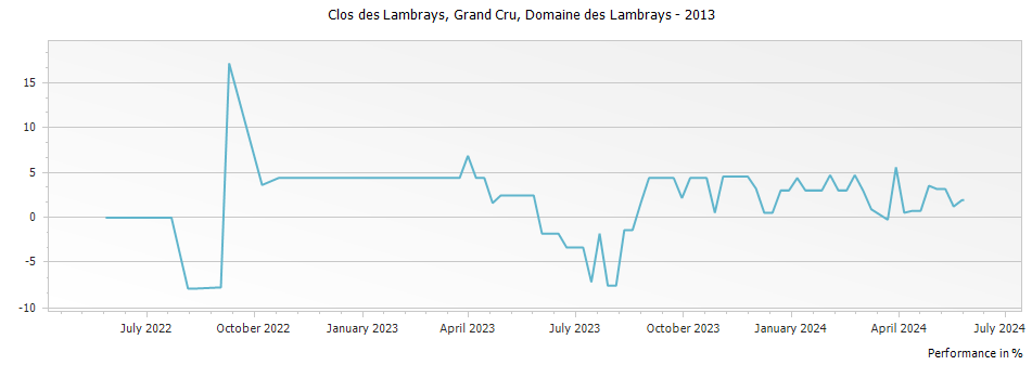 Graph for Domaine des Lambrays Clos des Lambrays Grand Cru – 2013