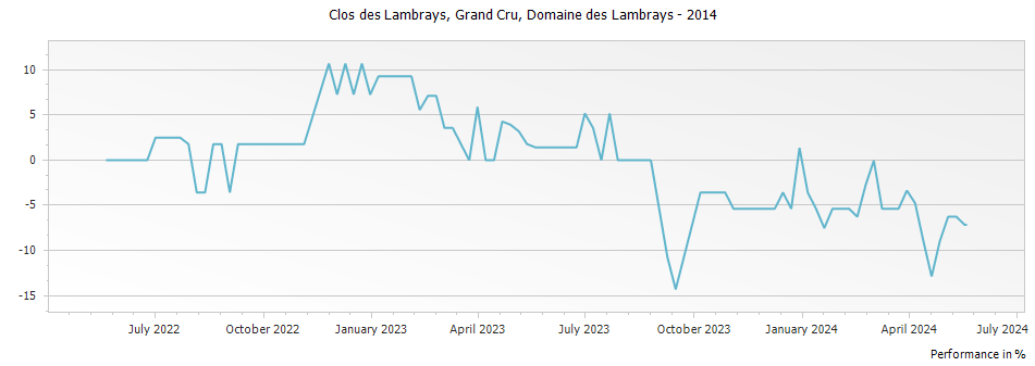 Graph for Domaine des Lambrays Clos des Lambrays Grand Cru – 2014