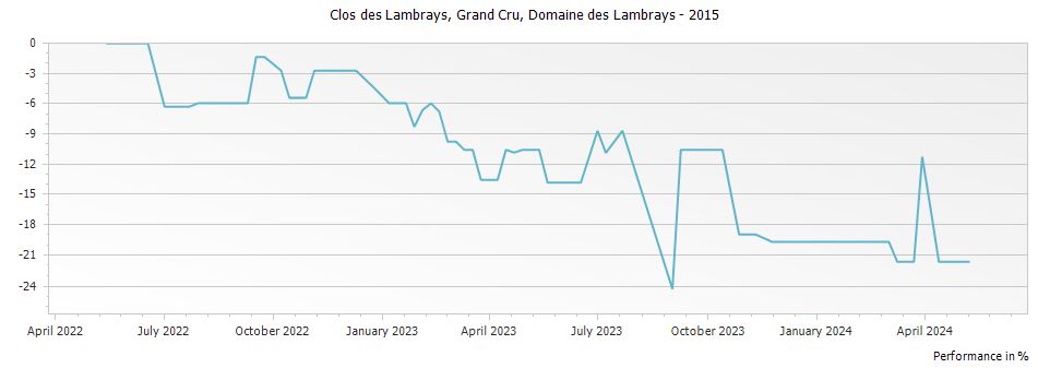 Graph for Domaine des Lambrays Clos des Lambrays Grand Cru – 2015
