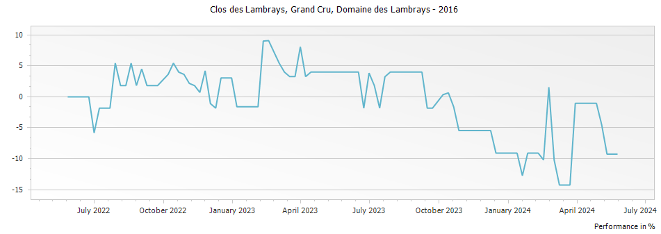Graph for Domaine des Lambrays Clos des Lambrays Grand Cru – 2016