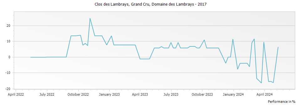 Graph for Domaine des Lambrays Clos des Lambrays Grand Cru – 2017