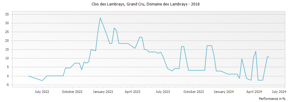 Graph for Domaine des Lambrays Clos des Lambrays Grand Cru – 2018