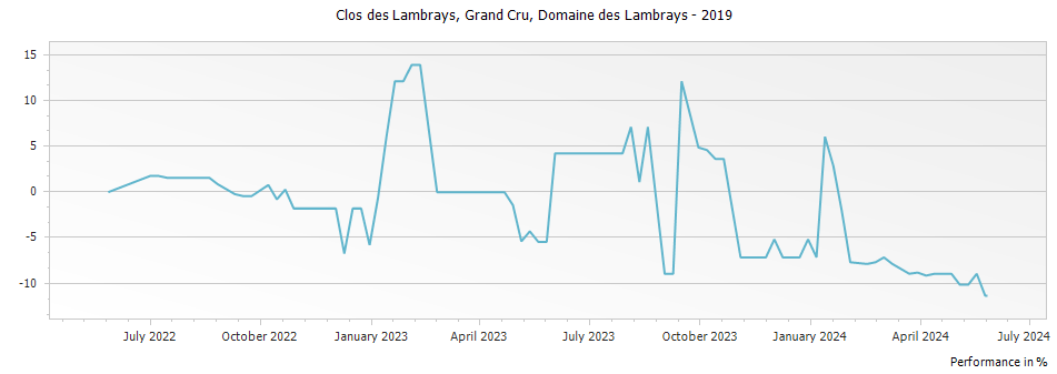 Graph for Domaine des Lambrays Clos des Lambrays Grand Cru – 2019