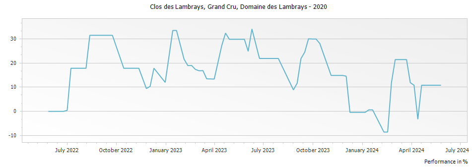 Graph for Domaine des Lambrays Clos des Lambrays Grand Cru – 2020