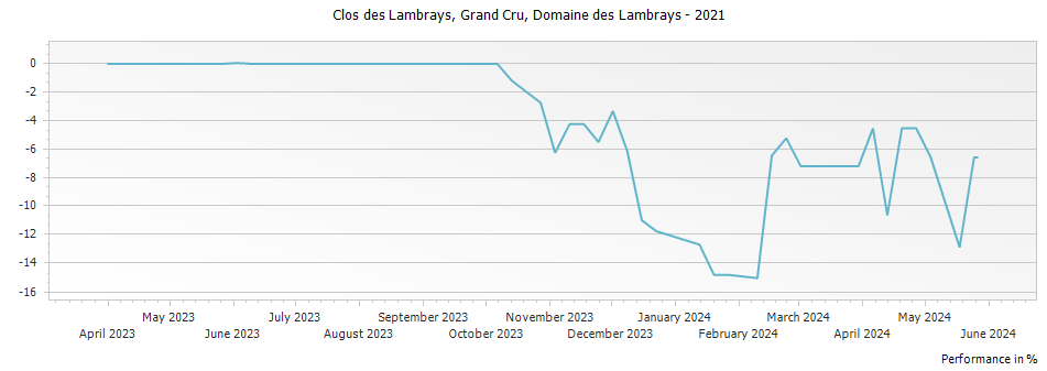 Graph for Domaine des Lambrays Clos des Lambrays Grand Cru – 2021