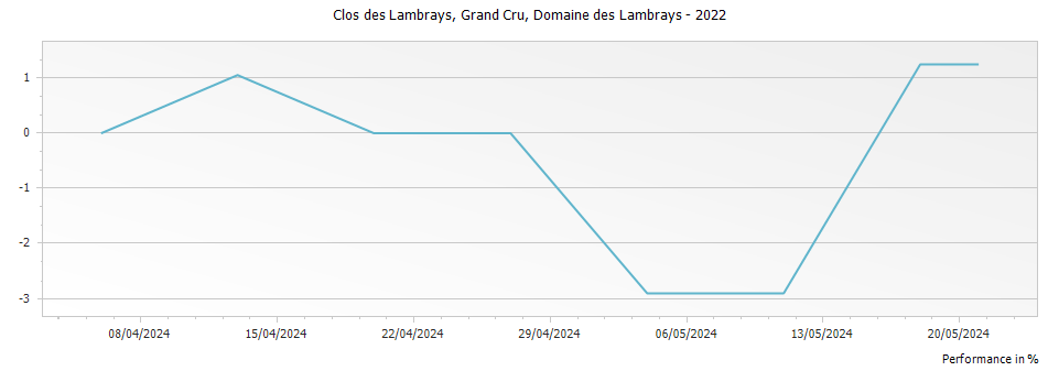 Graph for Domaine des Lambrays Clos des Lambrays Grand Cru – 2022