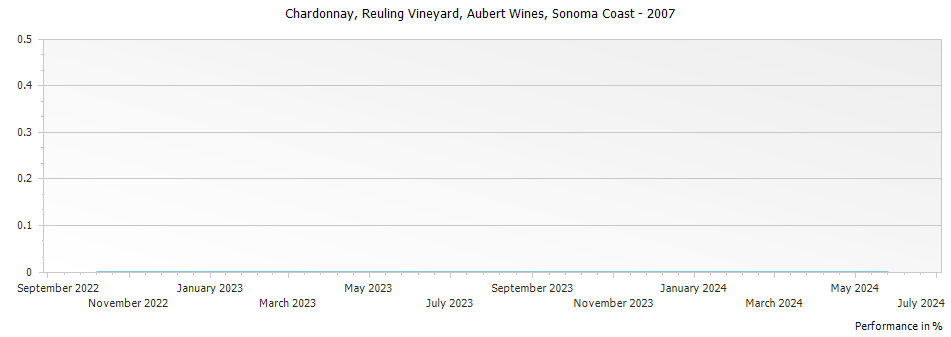 Graph for Aubert Reuling Vineyard Chardonnay Sonoma Coast – 2007