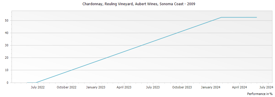 Graph for Aubert Reuling Vineyard Chardonnay Sonoma Coast – 2009