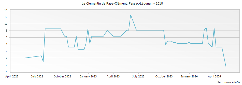Graph for Le Clementin de Pape-Clement Pessac Leognan – 2018