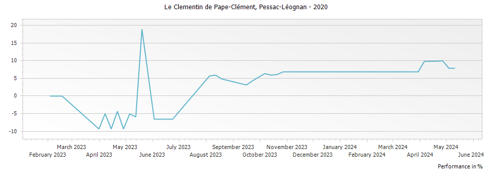 Graph for Le Clementin de Pape-Clement Pessac Leognan – 2020