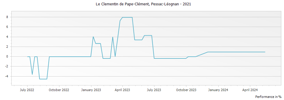 Graph for Le Clementin de Pape-Clement Pessac Leognan – 2021