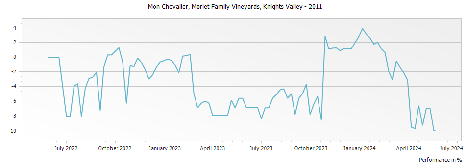 Graph for Morlet Family Vineyards Mon Chevalier Cabernet Sauvignon Knights Valley – 2011