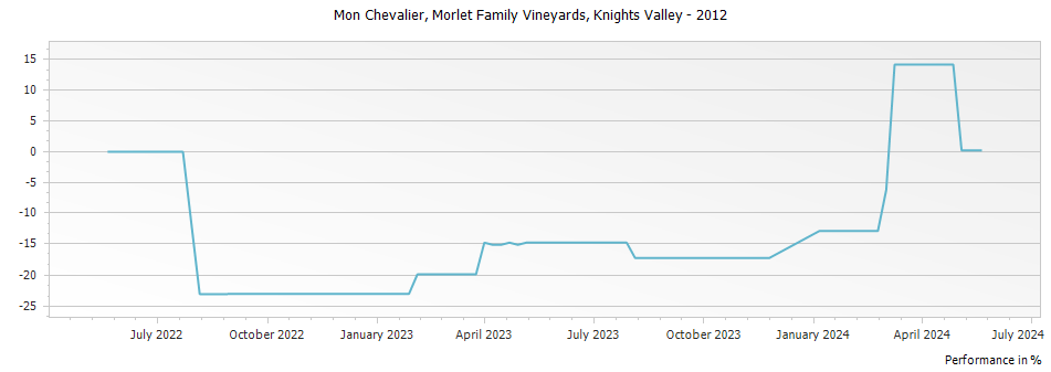 Graph for Morlet Family Vineyards Mon Chevalier Cabernet Sauvignon Knights Valley – 2012