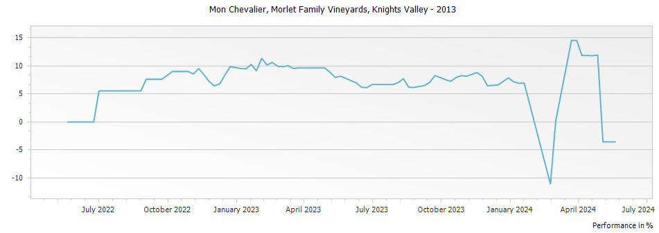 Graph for Morlet Family Vineyards Mon Chevalier Cabernet Sauvignon Knights Valley – 2013