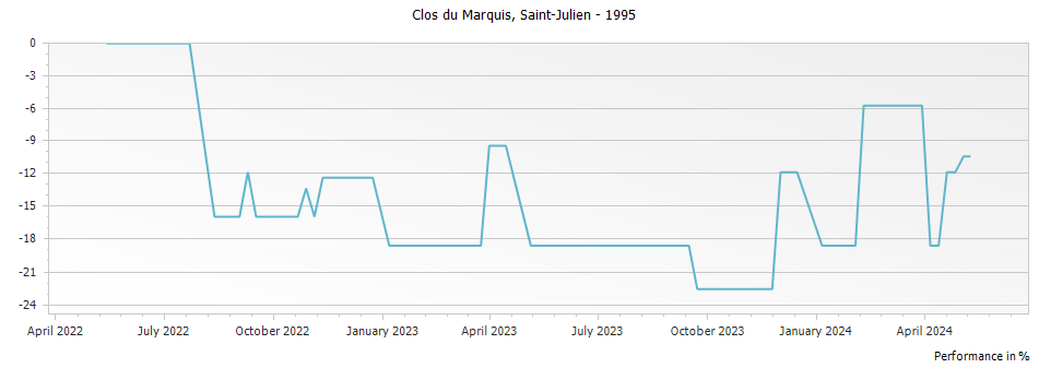 Graph for Clos du Marquis Saint Julien – 1995