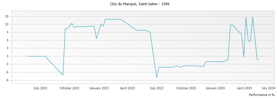Graph for Clos du Marquis Saint Julien – 1996