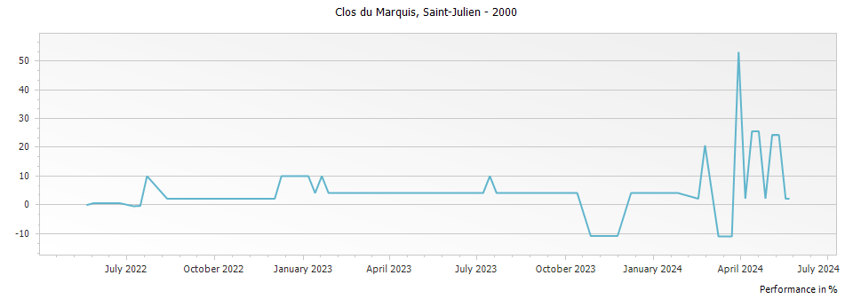 Graph for Clos du Marquis Saint Julien – 2000