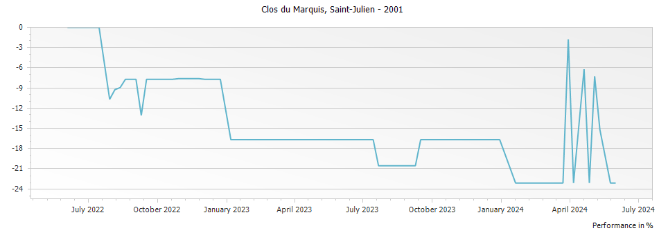 Graph for Clos du Marquis Saint Julien – 2001