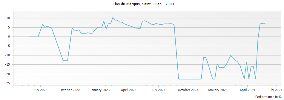Graph for Clos du Marquis Saint Julien – 2003