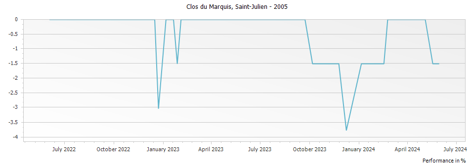 Graph for Clos du Marquis Saint Julien – 2005