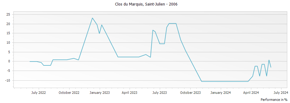 Graph for Clos du Marquis Saint Julien – 2006