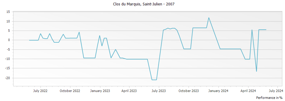 Graph for Clos du Marquis Saint Julien – 2007