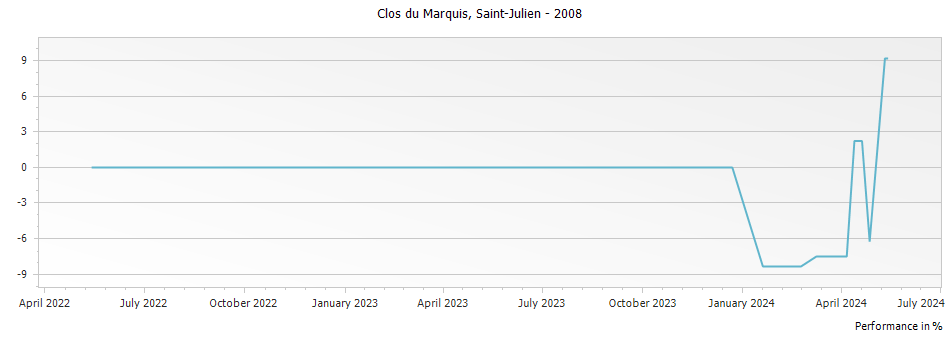 Graph for Clos du Marquis Saint Julien – 2008