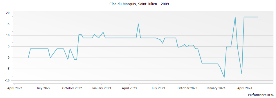 Graph for Clos du Marquis Saint Julien – 2009