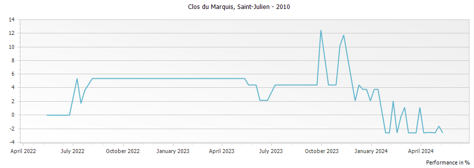 Graph for Clos du Marquis Saint Julien – 2010