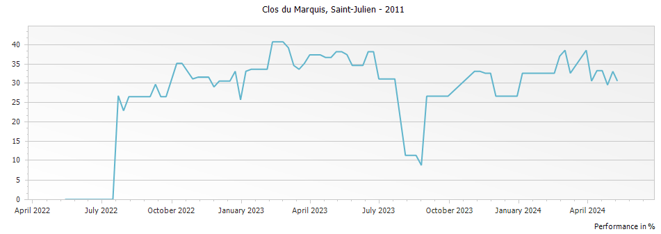 Graph for Clos du Marquis Saint Julien – 2011