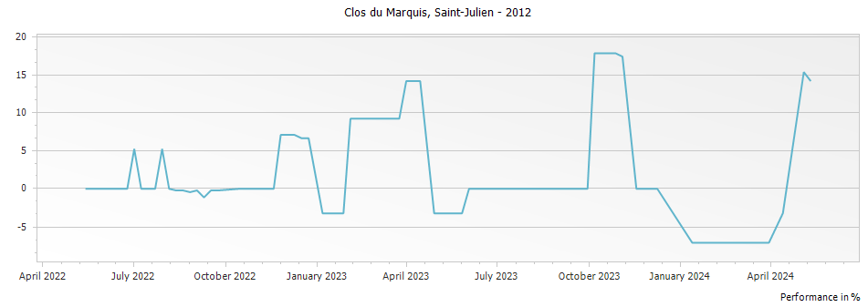 Graph for Clos du Marquis Saint Julien – 2012