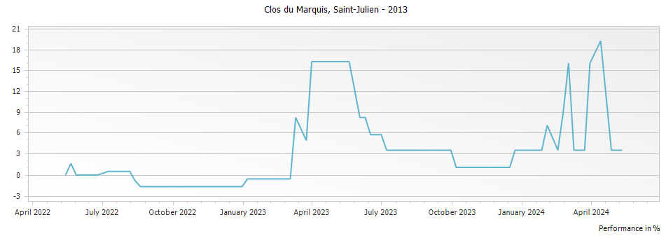 Graph for Clos du Marquis Saint Julien – 2013
