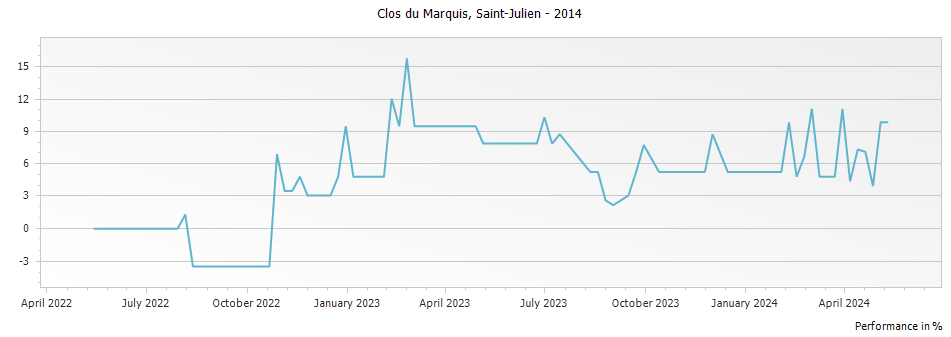 Graph for Clos du Marquis Saint Julien – 2014