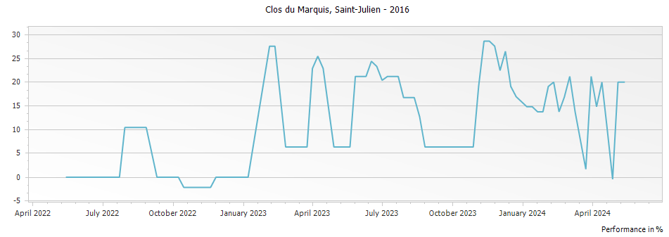 Graph for Clos du Marquis Saint Julien – 2016