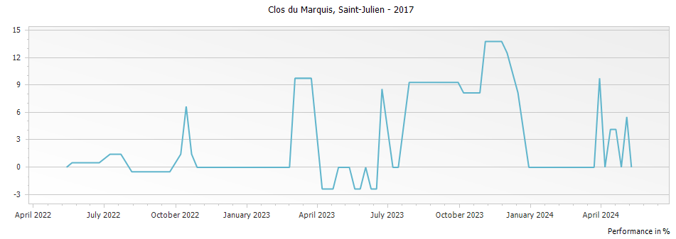 Graph for Clos du Marquis Saint Julien – 2017