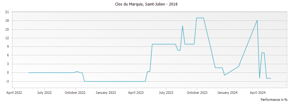 Graph for Clos du Marquis Saint Julien – 2018